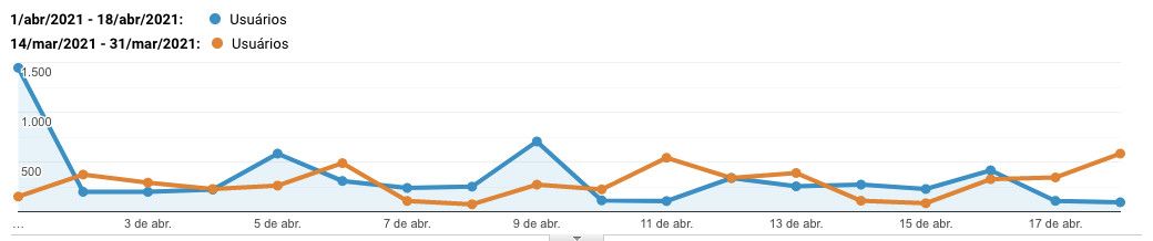 Acessos diários com comparativo no mesmo período anterior