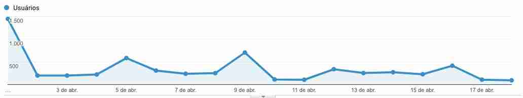 Acessos diários em um período de tempo