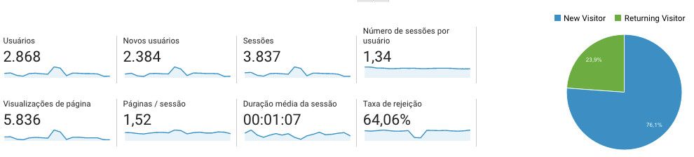 Dados básicos apresentados no relatório do Google Analytics