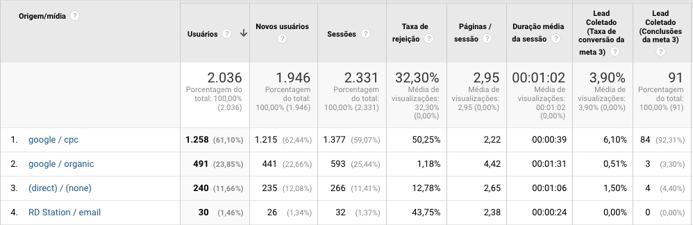 Aqui percebe-se claramente que as campanhas patrocinadas (CPC) são as melhores em todos os aspectos: mais visitas, mais conversões e a melhor taxa de conversão.