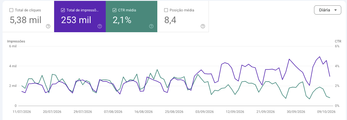 Exemplo de aumento de impressões e queda de CTR
